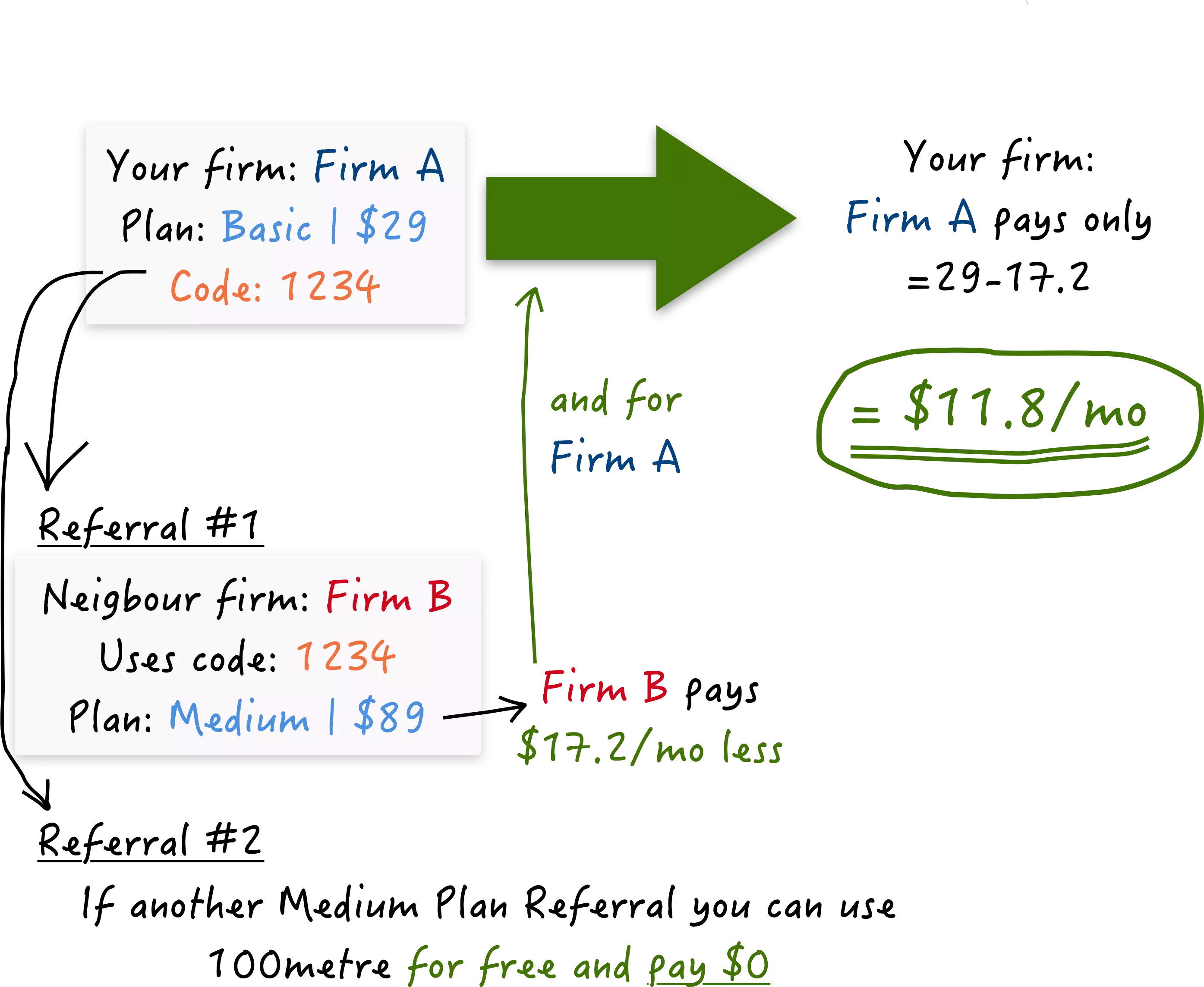 Example on 20% discount on 100metre via referrals for Medium and Basic plan