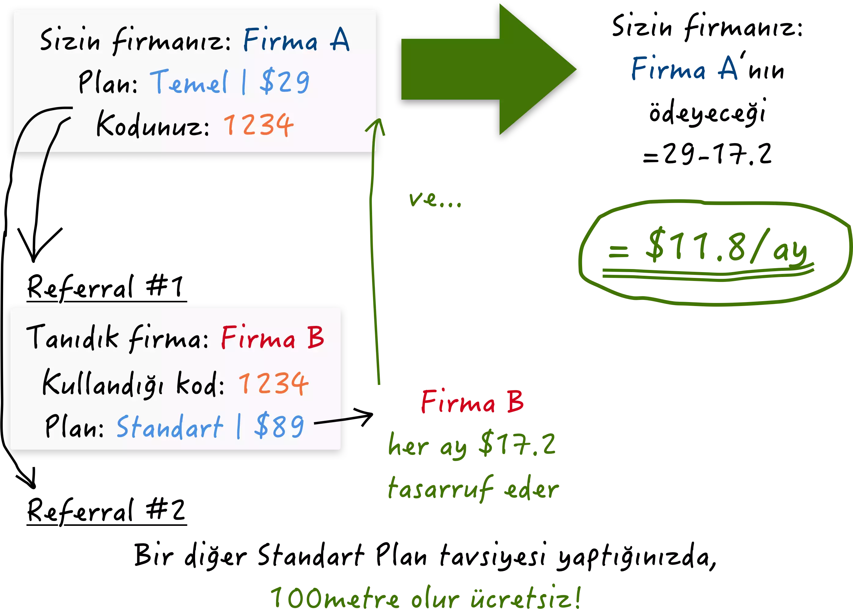 Temel üyeliğe ait bir 100metre firmasının, Standart üyeyi referans ettiği süreç örneğinin, her iki şirkete de 20% indirim kazandıran sisteminin detaylı anlatımı