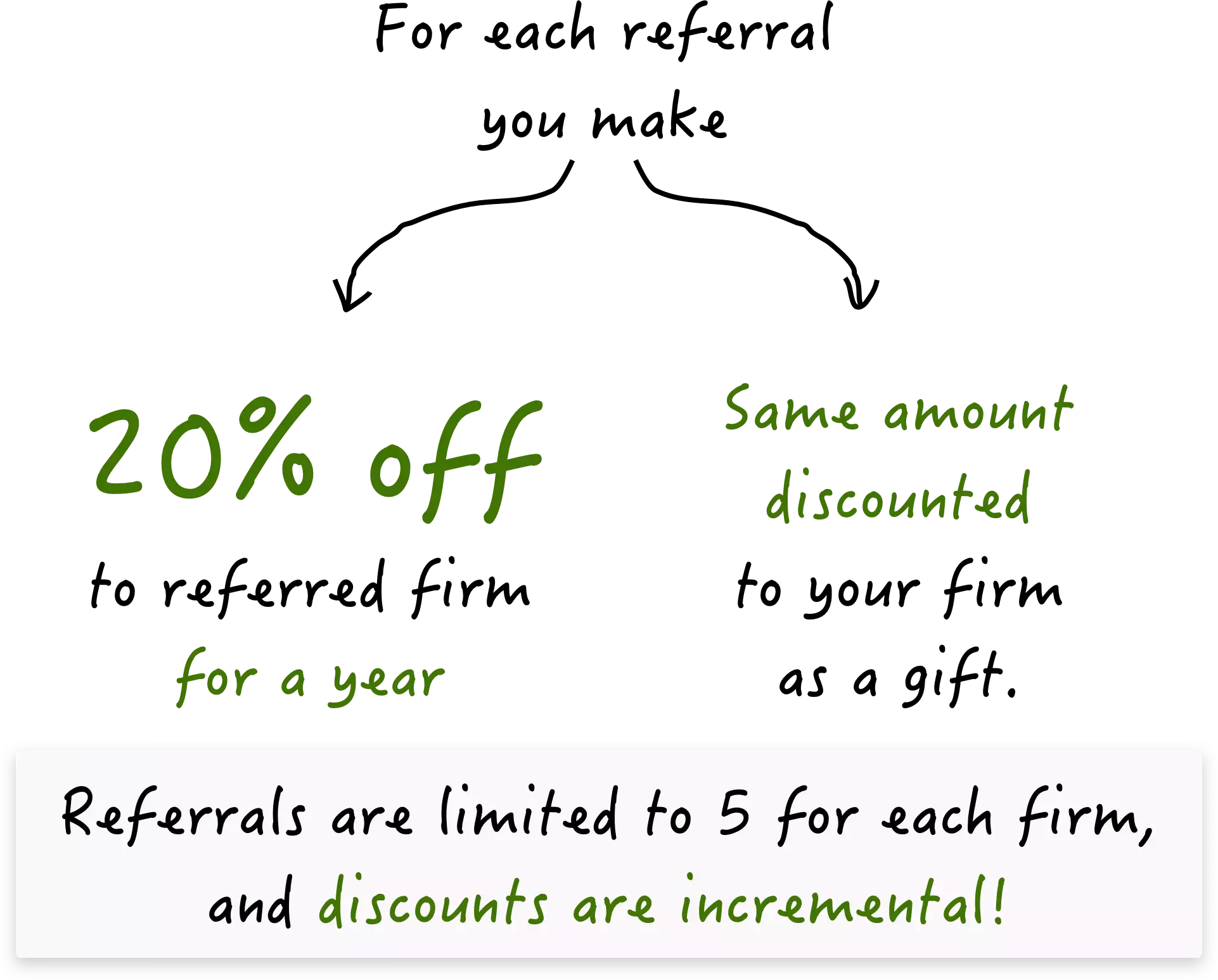 Have 20% discount on referrals and give 20% as well
